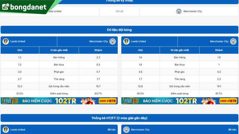 Phân tích chi tiết phong độ Leeds United vs Manchester City