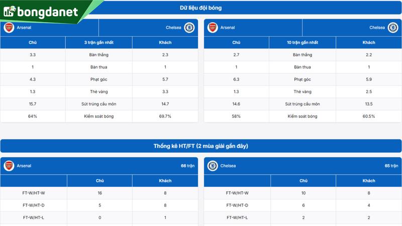 Phân tích chi tiết phong độ Arsenal vs Chelsea